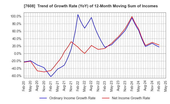 7608 SK JAPAN CO.,LTD.: Trend of Growth Rate (YoY) of 12-Month Moving Sum of Incomes