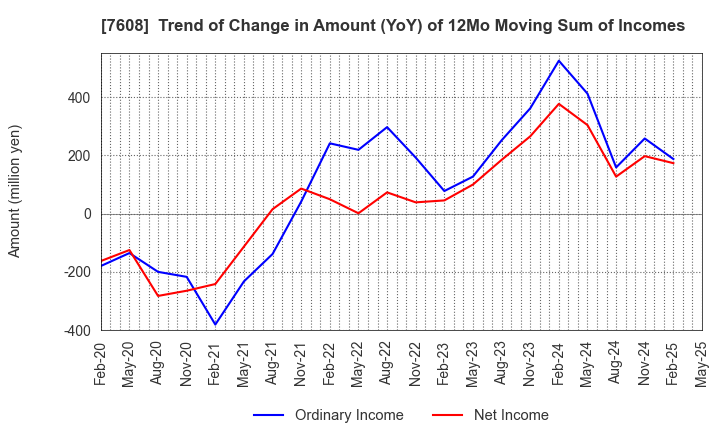 7608 SK JAPAN CO.,LTD.: Trend of Change in Amount (YoY) of 12Mo Moving Sum of Incomes