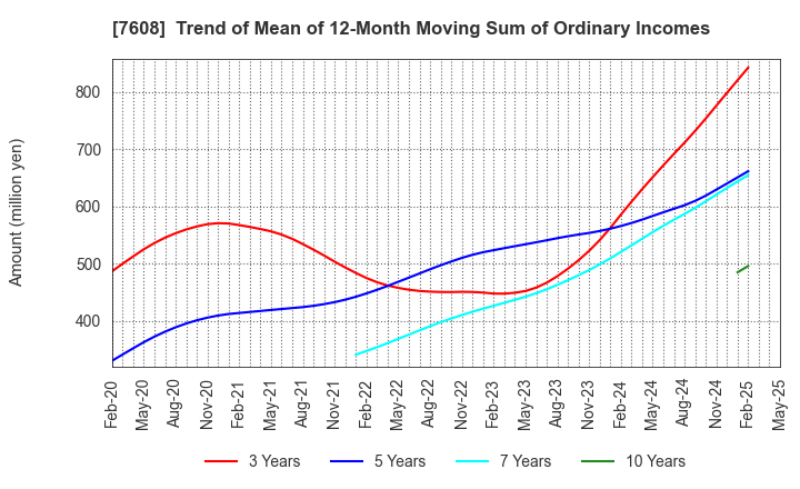 7608 SK JAPAN CO.,LTD.: Trend of Mean of 12-Month Moving Sum of Ordinary Incomes