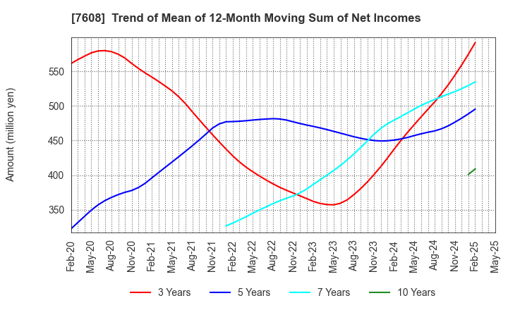 7608 SK JAPAN CO.,LTD.: Trend of Mean of 12-Month Moving Sum of Net Incomes