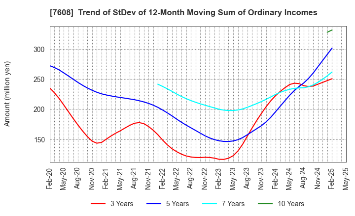 7608 SK JAPAN CO.,LTD.: Trend of StDev of 12-Month Moving Sum of Ordinary Incomes