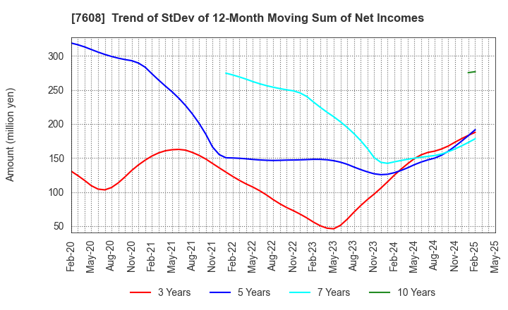 7608 SK JAPAN CO.,LTD.: Trend of StDev of 12-Month Moving Sum of Net Incomes
