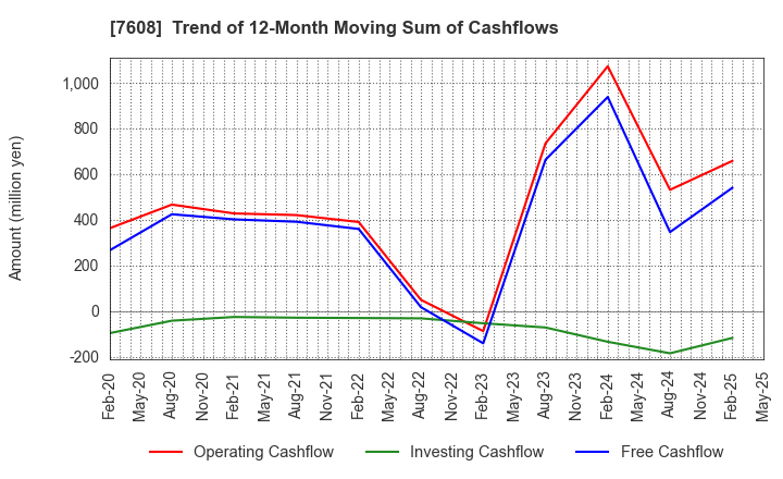 7608 SK JAPAN CO.,LTD.: Trend of 12-Month Moving Sum of Cashflows