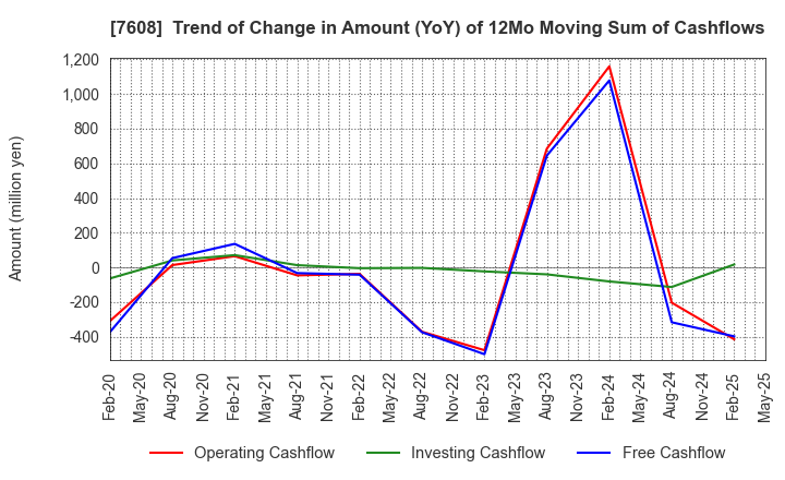 7608 SK JAPAN CO.,LTD.: Trend of Change in Amount (YoY) of 12Mo Moving Sum of Cashflows