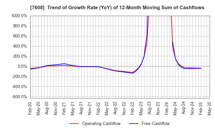 7608 SK JAPAN CO.,LTD.: Trend of Growth Rate (YoY) of 12-Month Moving Sum of Cashflows