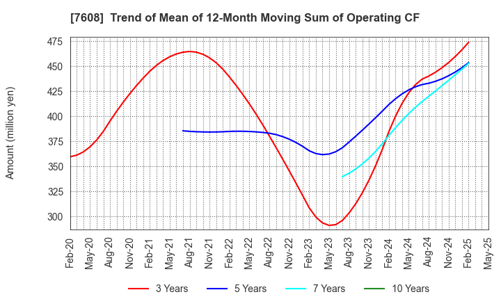 7608 SK JAPAN CO.,LTD.: Trend of Mean of 12-Month Moving Sum of Operating CF