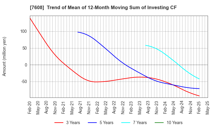 7608 SK JAPAN CO.,LTD.: Trend of Mean of 12-Month Moving Sum of Investing CF