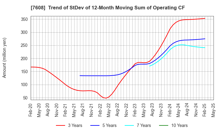 7608 SK JAPAN CO.,LTD.: Trend of StDev of 12-Month Moving Sum of Operating CF