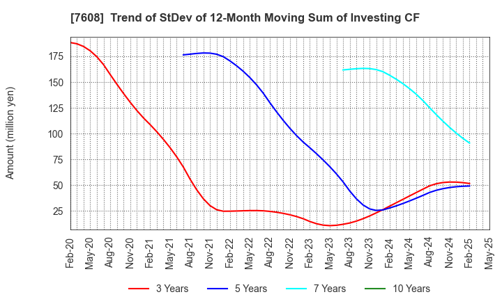 7608 SK JAPAN CO.,LTD.: Trend of StDev of 12-Month Moving Sum of Investing CF