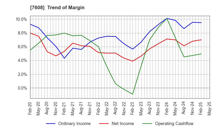 7608 SK JAPAN CO.,LTD.: Trend of Margin