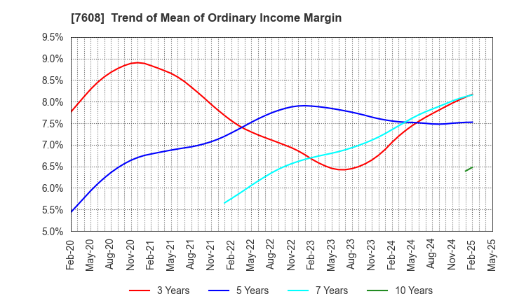 7608 SK JAPAN CO.,LTD.: Trend of Mean of Ordinary Income Margin