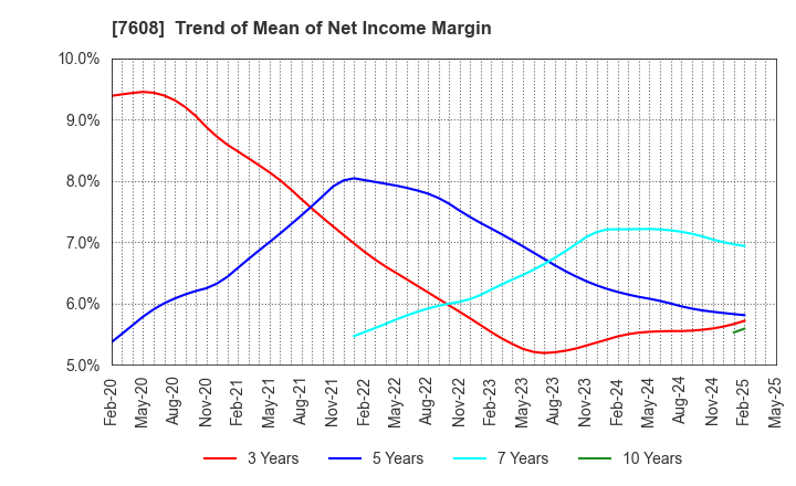 7608 SK JAPAN CO.,LTD.: Trend of Mean of Net Income Margin