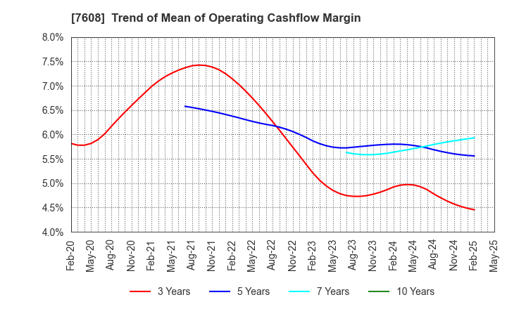 7608 SK JAPAN CO.,LTD.: Trend of Mean of Operating Cashflow Margin