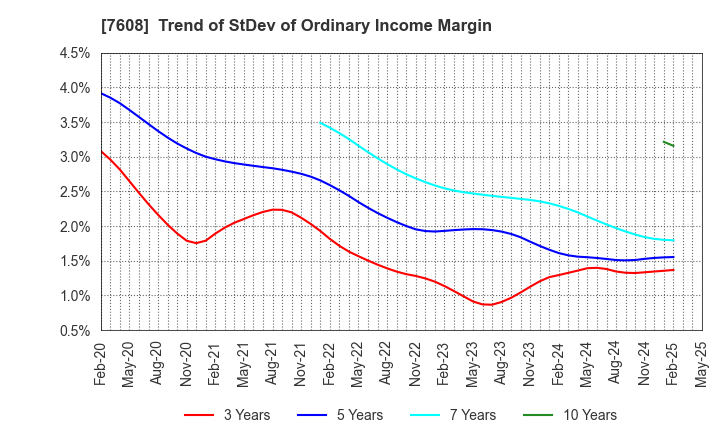7608 SK JAPAN CO.,LTD.: Trend of StDev of Ordinary Income Margin