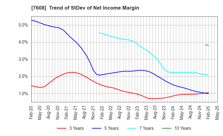 7608 SK JAPAN CO.,LTD.: Trend of StDev of Net Income Margin