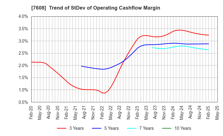 7608 SK JAPAN CO.,LTD.: Trend of StDev of Operating Cashflow Margin