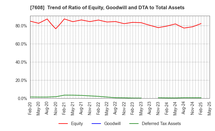7608 SK JAPAN CO.,LTD.: Trend of Ratio of Equity, Goodwill and DTA to Total Assets