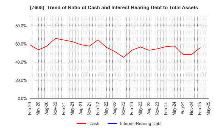 7608 SK JAPAN CO.,LTD.: Trend of Ratio of Cash and Interest-Bearing Debt to Total Assets