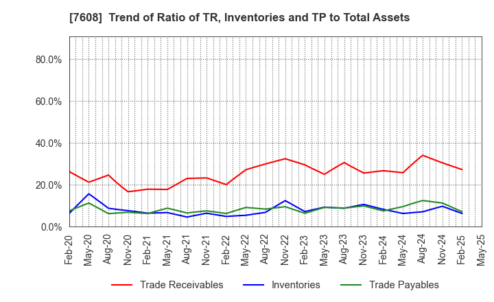 7608 SK JAPAN CO.,LTD.: Trend of Ratio of TR, Inventories and TP to Total Assets