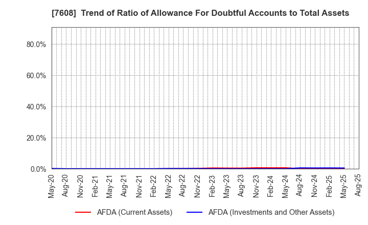 7608 SK JAPAN CO.,LTD.: Trend of Ratio of Allowance For Doubtful Accounts to Total Assets
