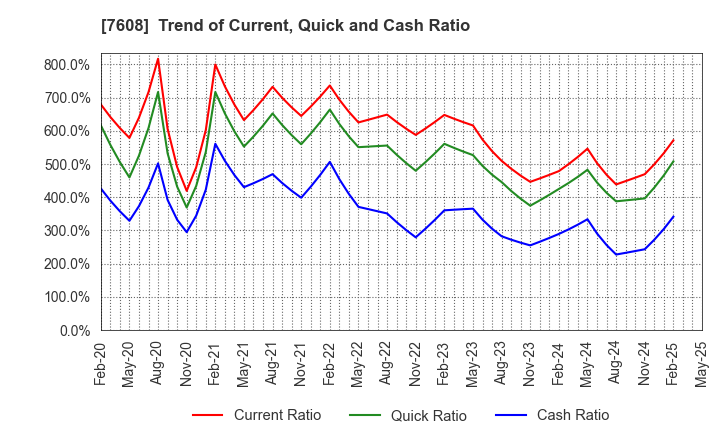 7608 SK JAPAN CO.,LTD.: Trend of Current, Quick and Cash Ratio