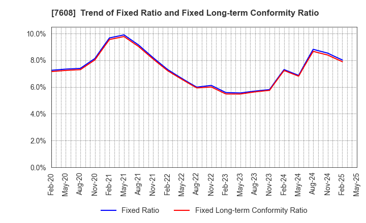7608 SK JAPAN CO.,LTD.: Trend of Fixed Ratio and Fixed Long-term Conformity Ratio