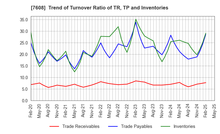 7608 SK JAPAN CO.,LTD.: Trend of Turnover Ratio of TR, TP and Inventories