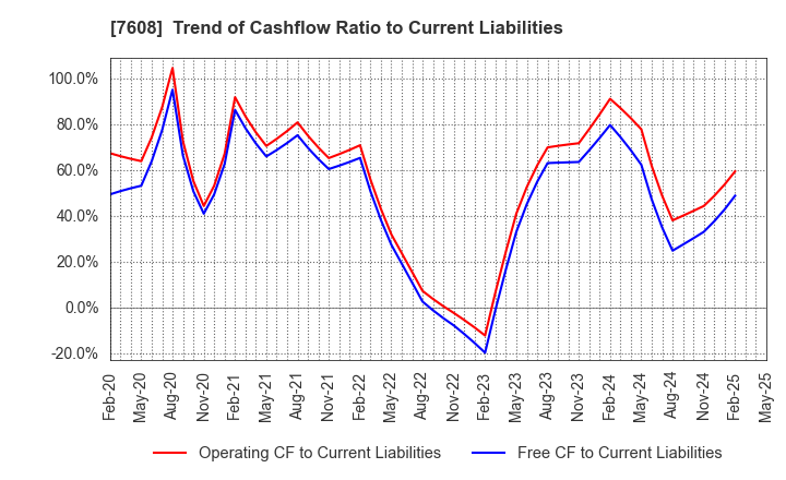 7608 SK JAPAN CO.,LTD.: Trend of Cashflow Ratio to Current Liabilities