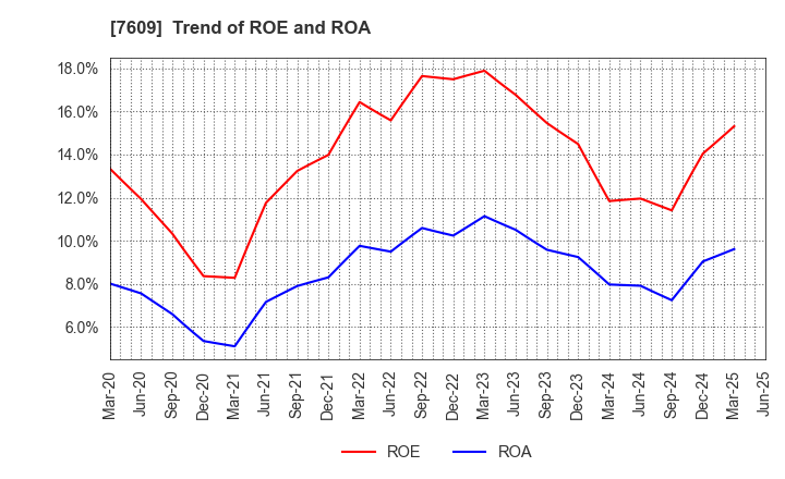 7609 Daitron Co.,Ltd.: Trend of ROE and ROA