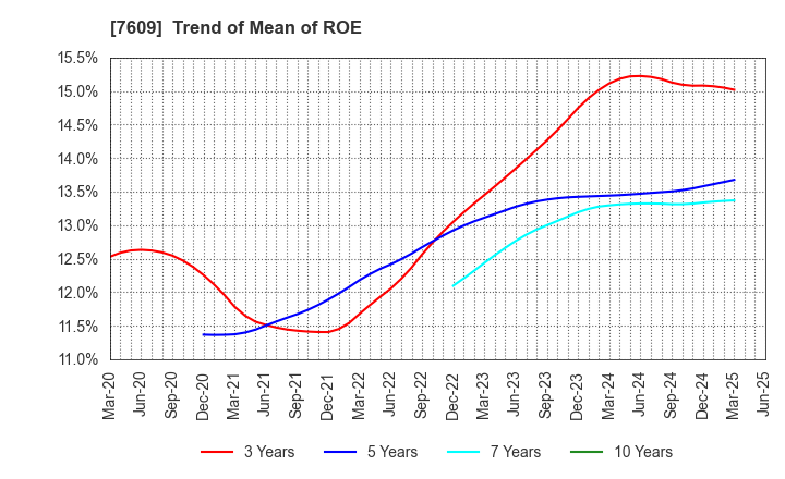 7609 Daitron Co.,Ltd.: Trend of Mean of ROE