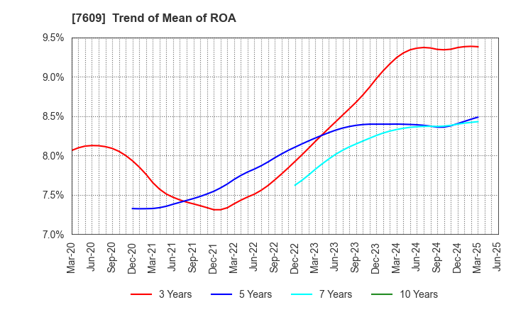 7609 Daitron Co.,Ltd.: Trend of Mean of ROA