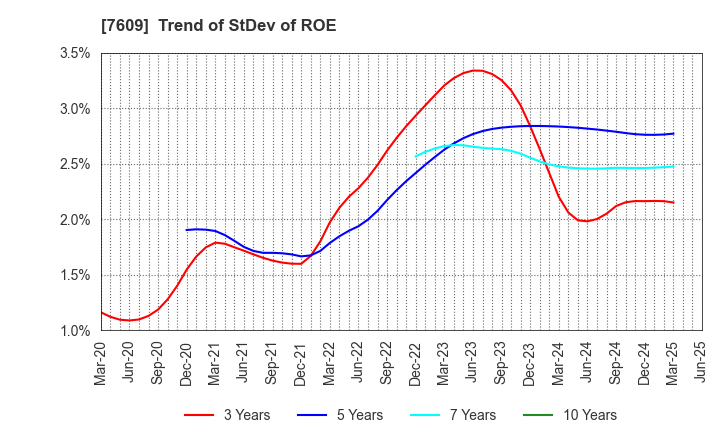 7609 Daitron Co.,Ltd.: Trend of StDev of ROE
