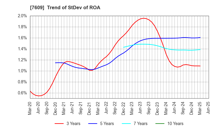 7609 Daitron Co.,Ltd.: Trend of StDev of ROA