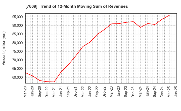 7609 Daitron Co.,Ltd.: Trend of 12-Month Moving Sum of Revenues