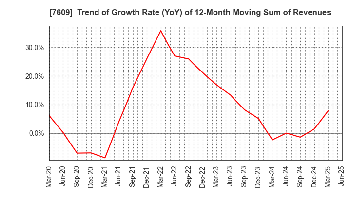 7609 Daitron Co.,Ltd.: Trend of Growth Rate (YoY) of 12-Month Moving Sum of Revenues