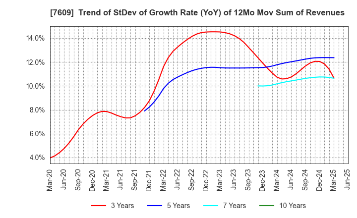 7609 Daitron Co.,Ltd.: Trend of StDev of Growth Rate (YoY) of 12Mo Mov Sum of Revenues