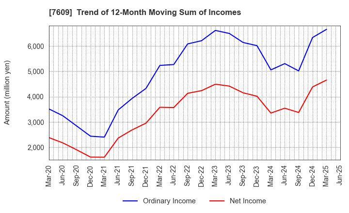 7609 Daitron Co.,Ltd.: Trend of 12-Month Moving Sum of Incomes