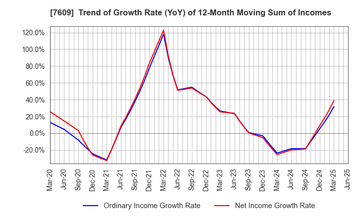 7609 Daitron Co.,Ltd.: Trend of Growth Rate (YoY) of 12-Month Moving Sum of Incomes