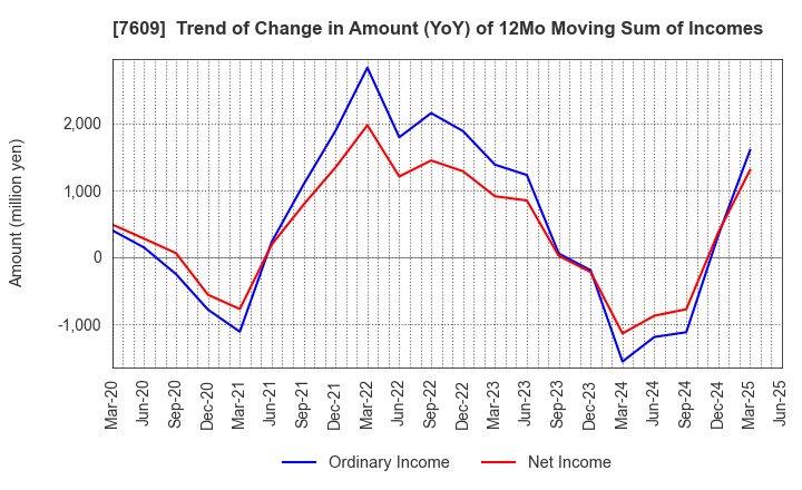 7609 Daitron Co.,Ltd.: Trend of Change in Amount (YoY) of 12Mo Moving Sum of Incomes