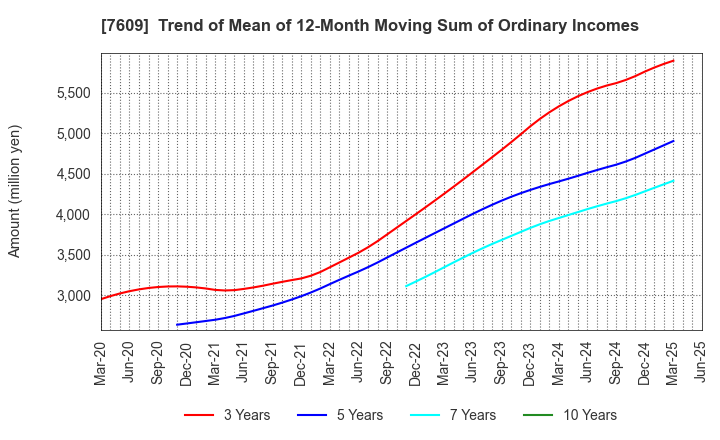 7609 Daitron Co.,Ltd.: Trend of Mean of 12-Month Moving Sum of Ordinary Incomes
