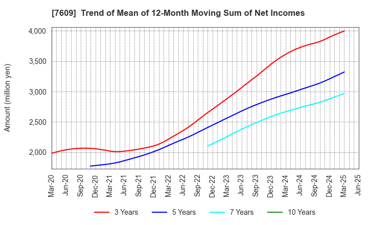 7609 Daitron Co.,Ltd.: Trend of Mean of 12-Month Moving Sum of Net Incomes