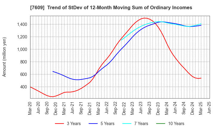 7609 Daitron Co.,Ltd.: Trend of StDev of 12-Month Moving Sum of Ordinary Incomes