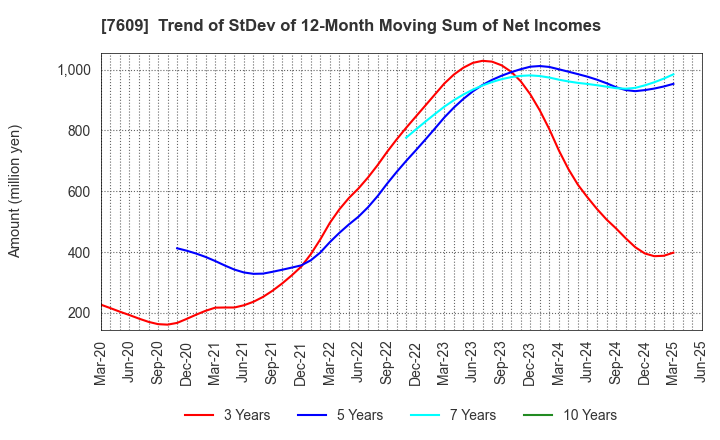 7609 Daitron Co.,Ltd.: Trend of StDev of 12-Month Moving Sum of Net Incomes