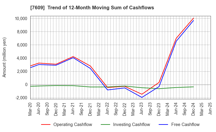 7609 Daitron Co.,Ltd.: Trend of 12-Month Moving Sum of Cashflows