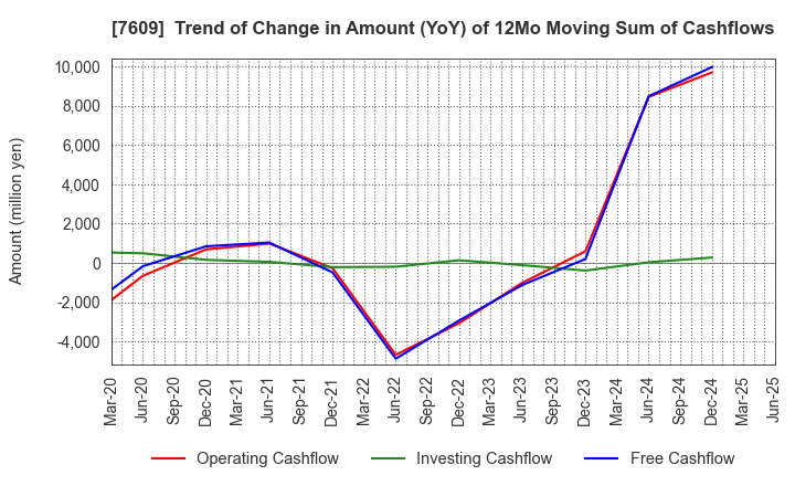 7609 Daitron Co.,Ltd.: Trend of Change in Amount (YoY) of 12Mo Moving Sum of Cashflows