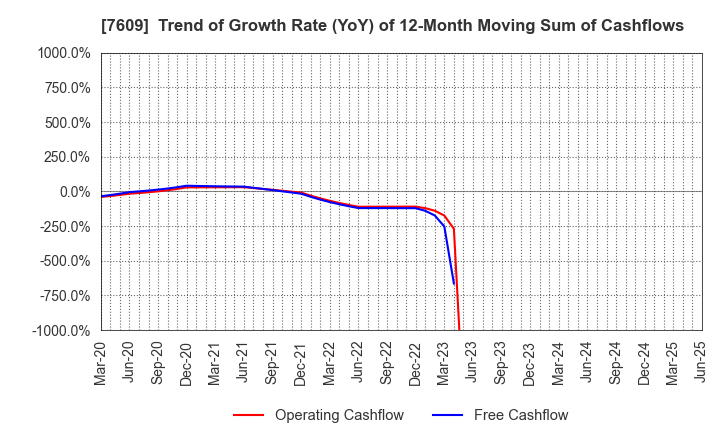 7609 Daitron Co.,Ltd.: Trend of Growth Rate (YoY) of 12-Month Moving Sum of Cashflows