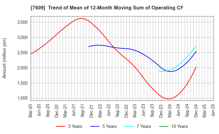 7609 Daitron Co.,Ltd.: Trend of Mean of 12-Month Moving Sum of Operating CF