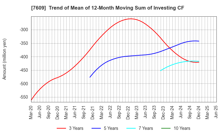 7609 Daitron Co.,Ltd.: Trend of Mean of 12-Month Moving Sum of Investing CF