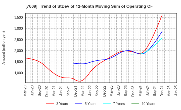 7609 Daitron Co.,Ltd.: Trend of StDev of 12-Month Moving Sum of Operating CF