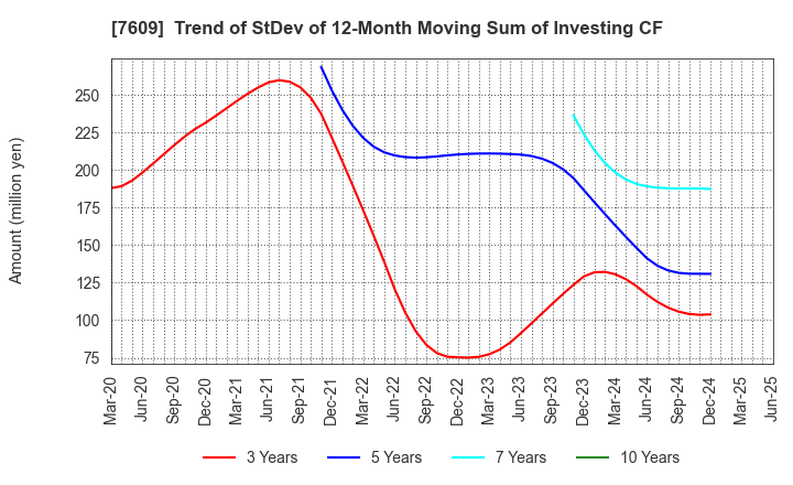 7609 Daitron Co.,Ltd.: Trend of StDev of 12-Month Moving Sum of Investing CF